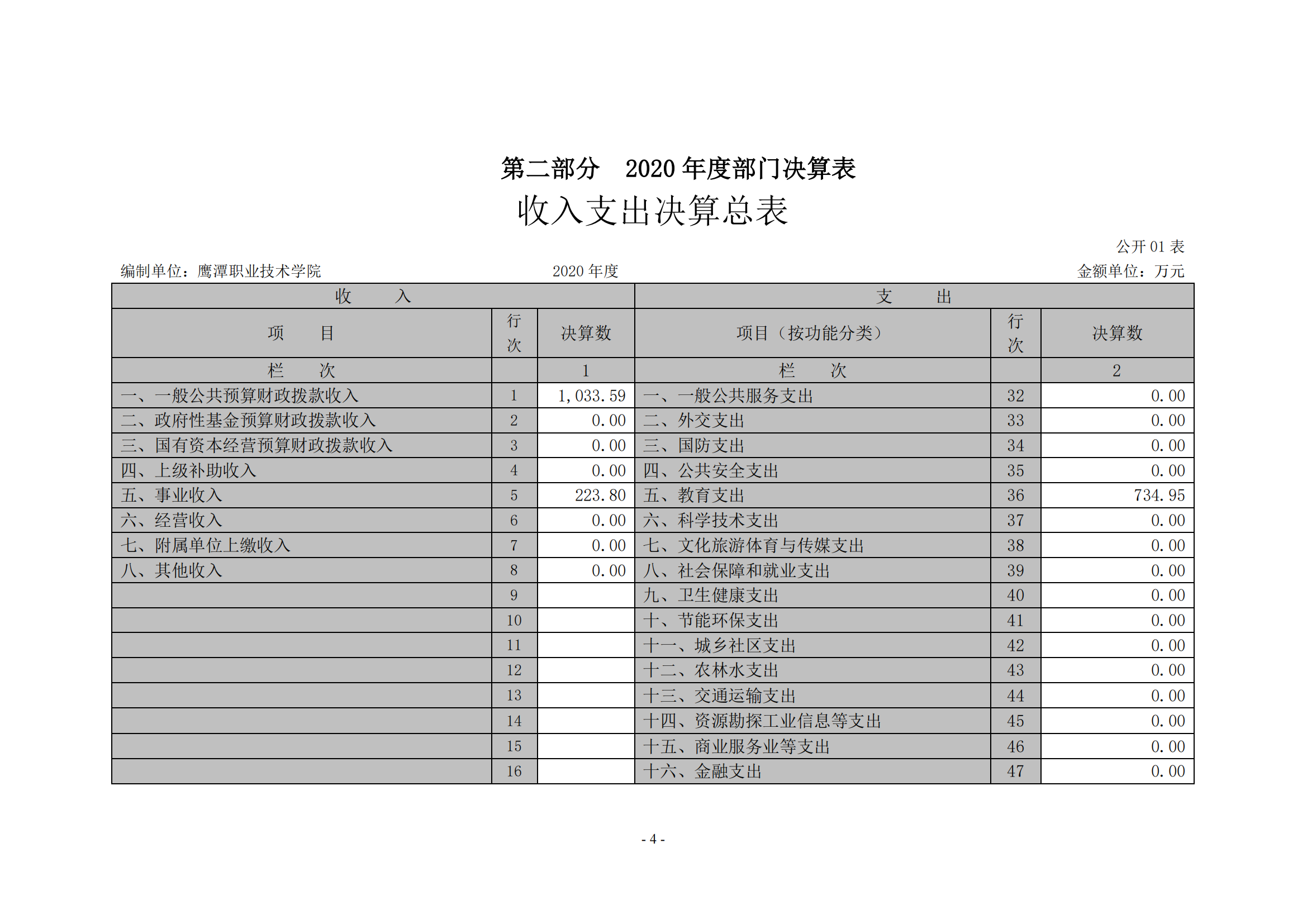 鹰潭职业技术学院2020年度部门决算0_03