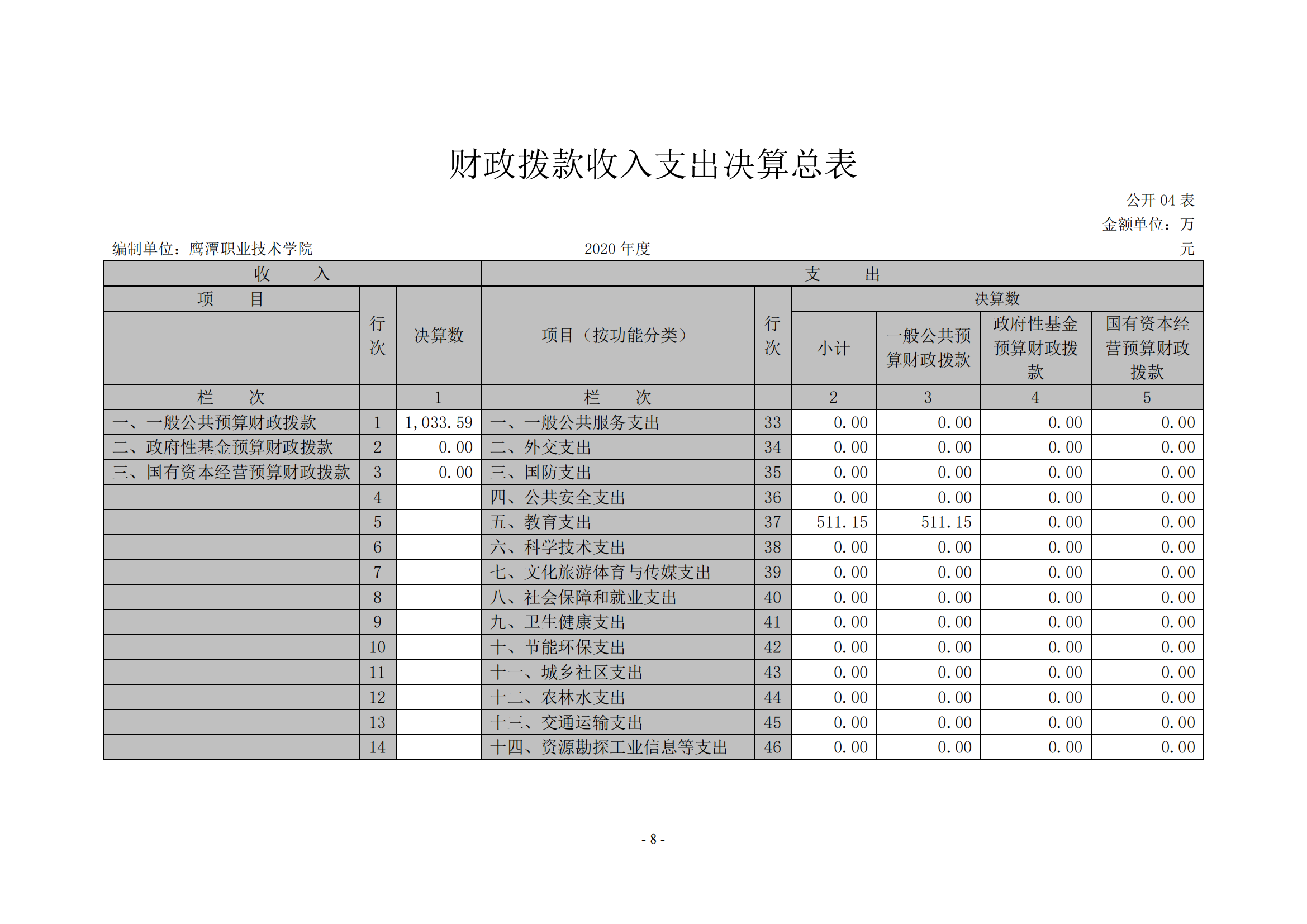 鹰潭职业技术学院2020年度部门决算0_07