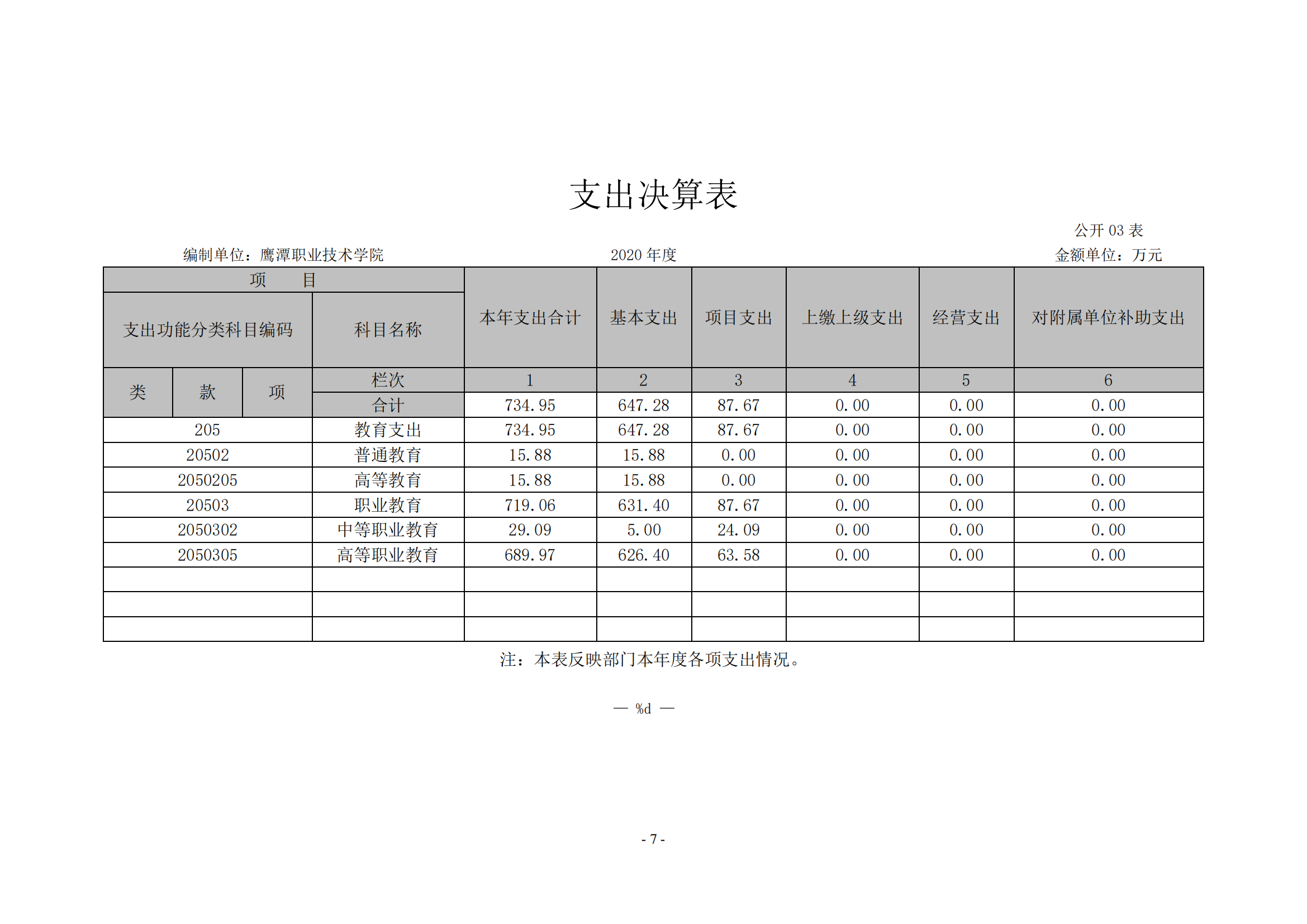 鹰潭职业技术学院2020年度部门决算0_06