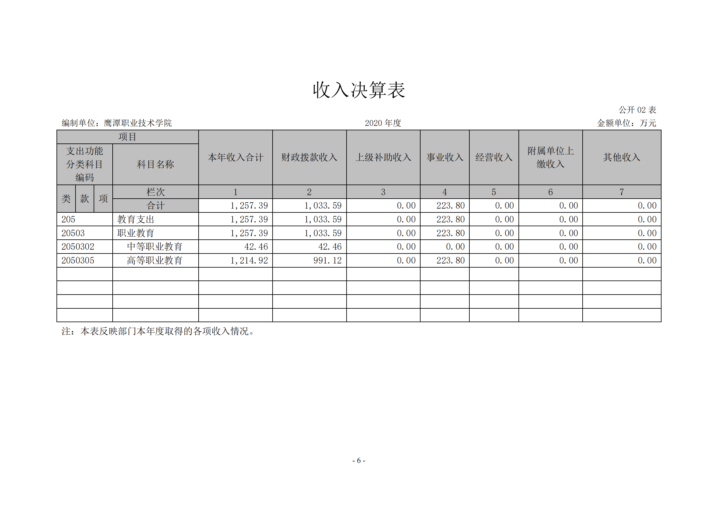 鹰潭职业技术学院2020年度部门决算0_05