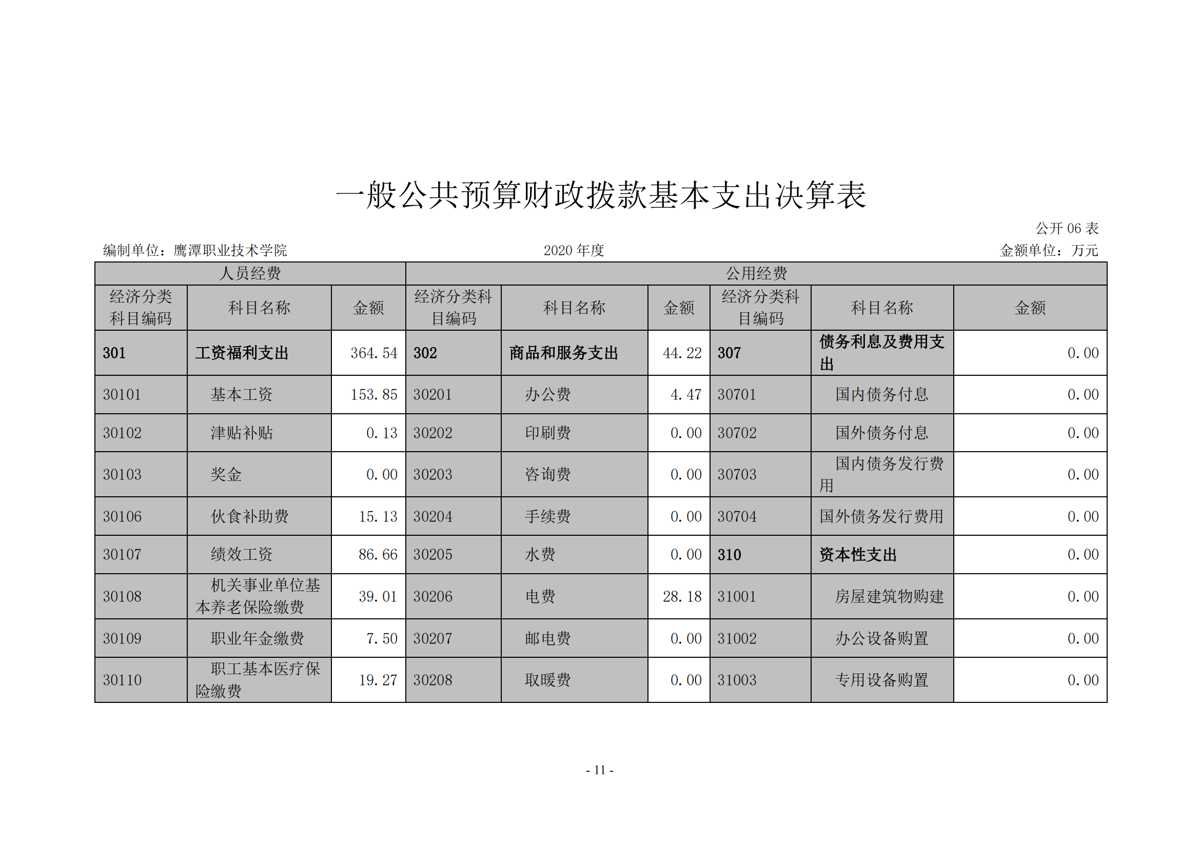 鹰潭职业技术学院2020年度部门决算0_10